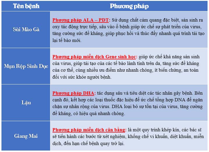 Phương pháp hỗ trợ trị bệnh xã hội ở nữ giới tại Đa Khoa Nguyễn Trãi - Thủ Dầu Một