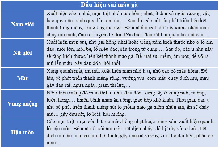 Nguy cơ ung thư rất cao do sùi mào gà gây ra