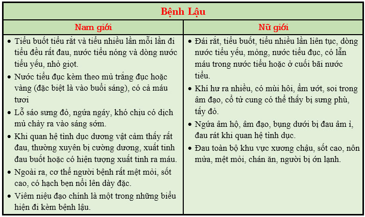 Các dấu hiệu, triệu chứng, bệnh lậu biểu hiện ở nam và nữ