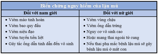 Biến chứng nguy hiểm của bệnh lậu mủ