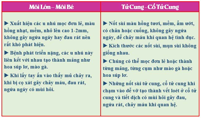 Mụn thịt ở âm đạo là bệnh gì?