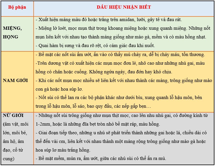 Bệnh sùi mào gà