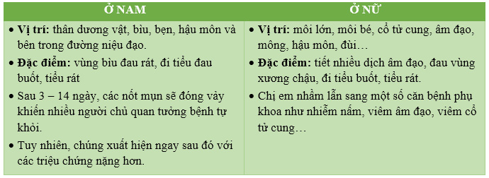 Dấu hiệu đầu tiên của bệnh mụn rộp sinh dục