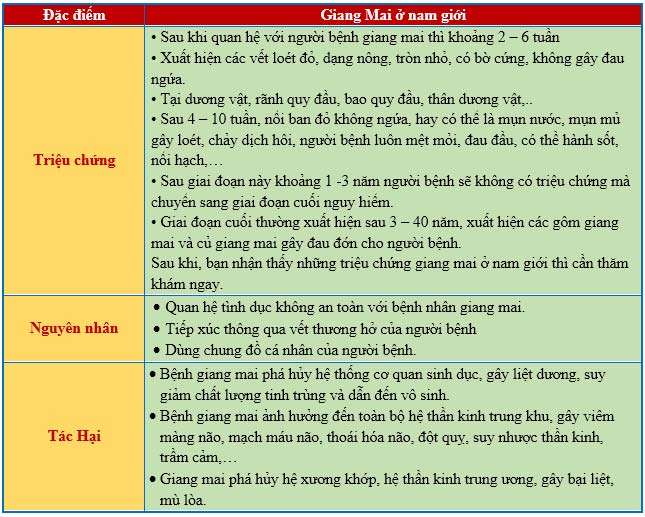 Tinh hoàn lở loét là dấu hiệu giang mai