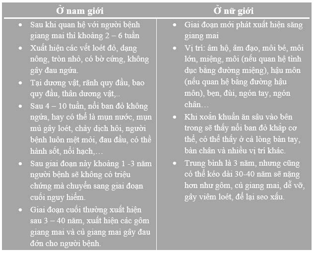 Triệu chứng bệnh giang mai là gì?